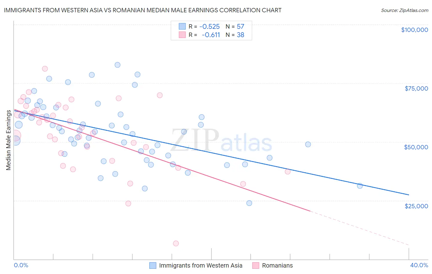 Immigrants from Western Asia vs Romanian Median Male Earnings