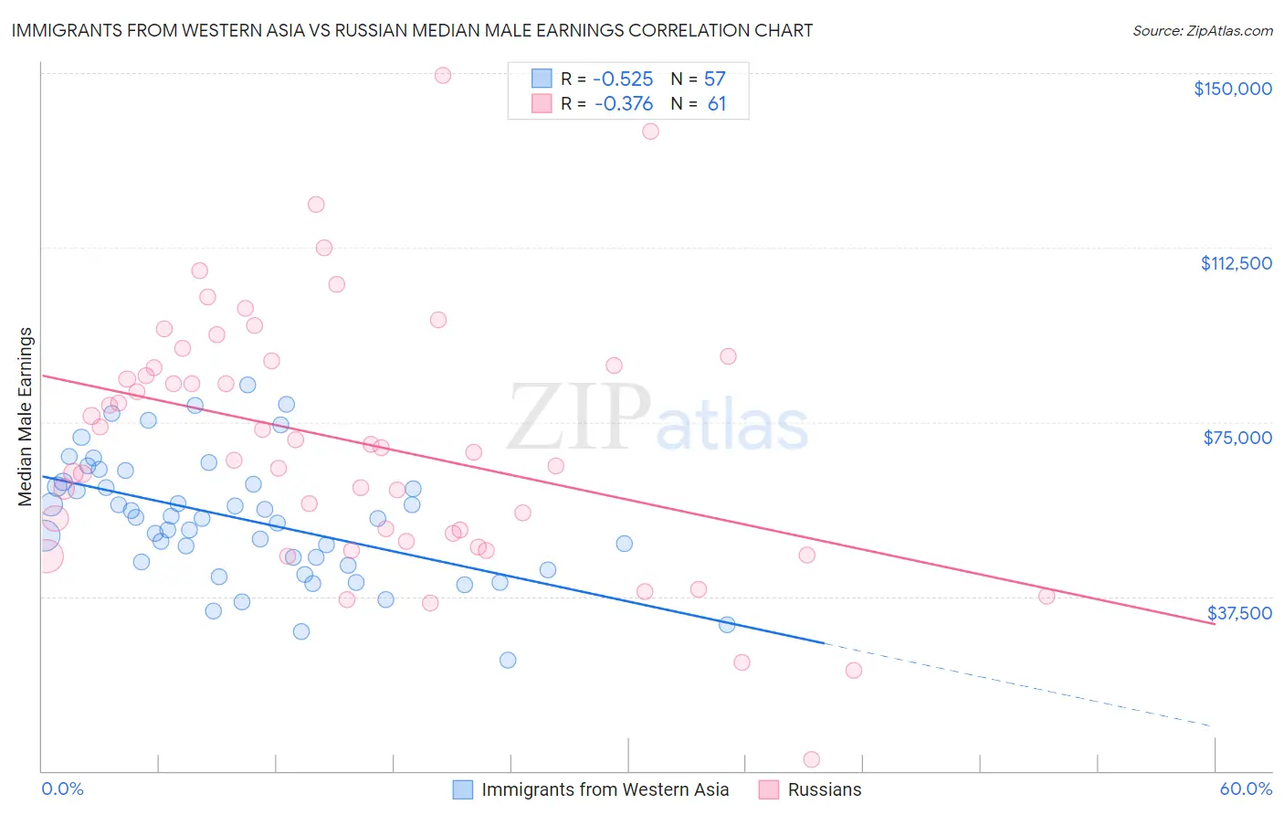 Immigrants from Western Asia vs Russian Median Male Earnings