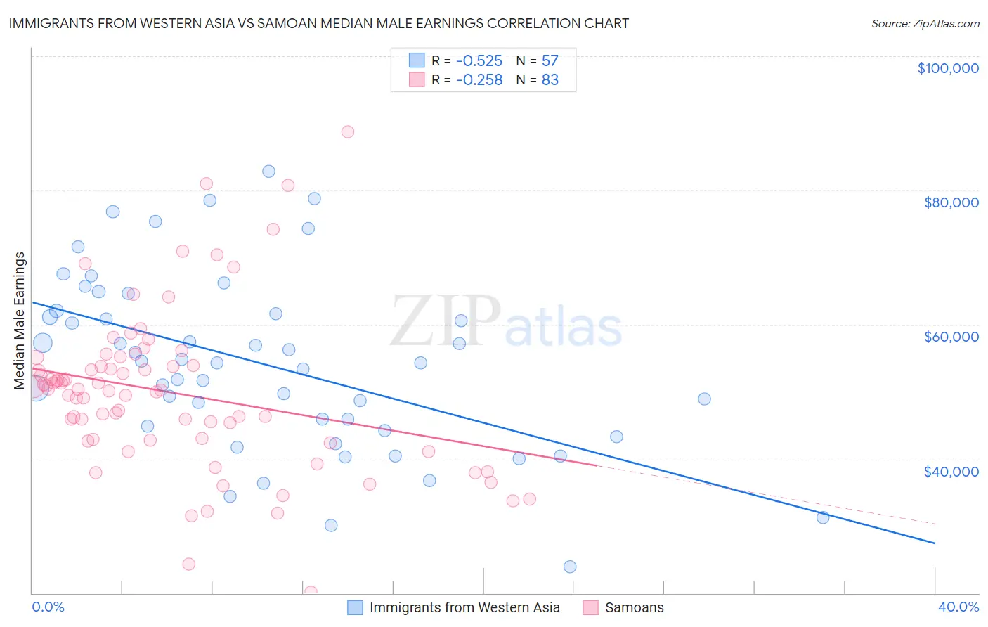 Immigrants from Western Asia vs Samoan Median Male Earnings