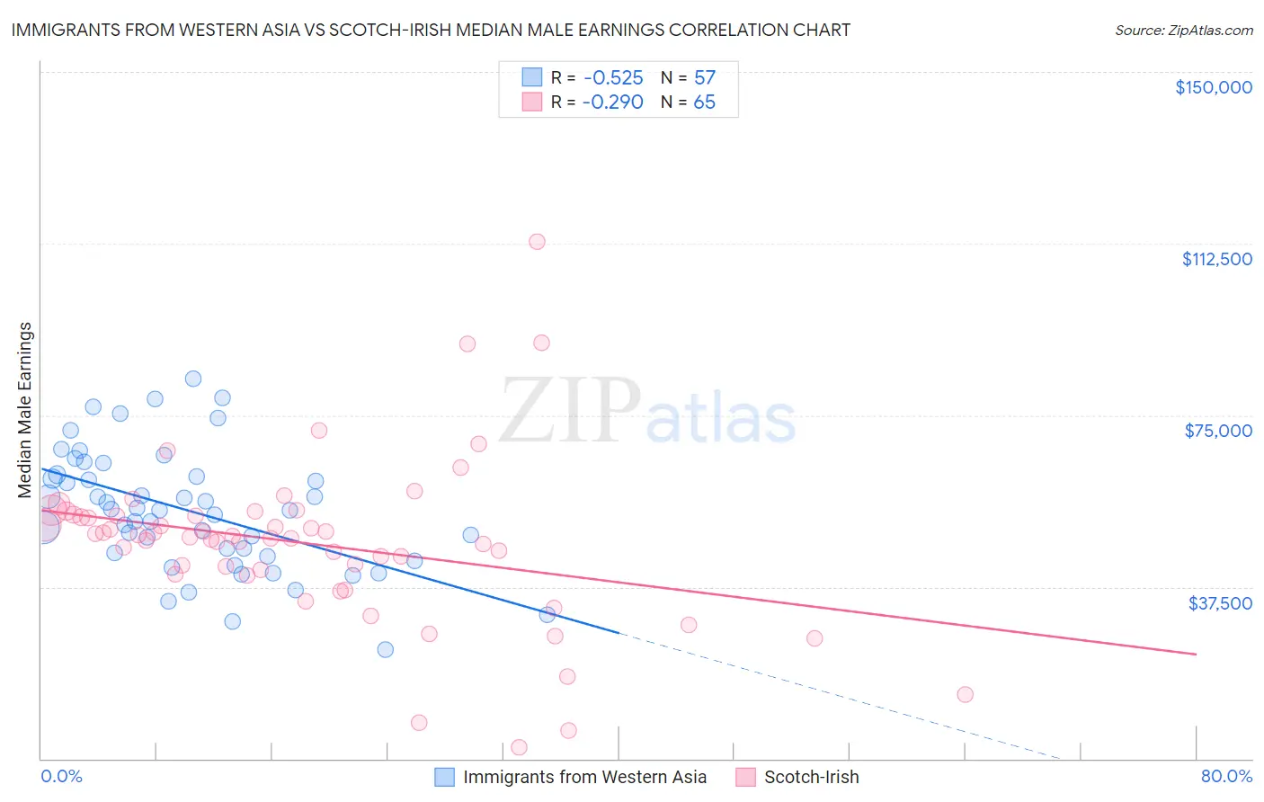 Immigrants from Western Asia vs Scotch-Irish Median Male Earnings