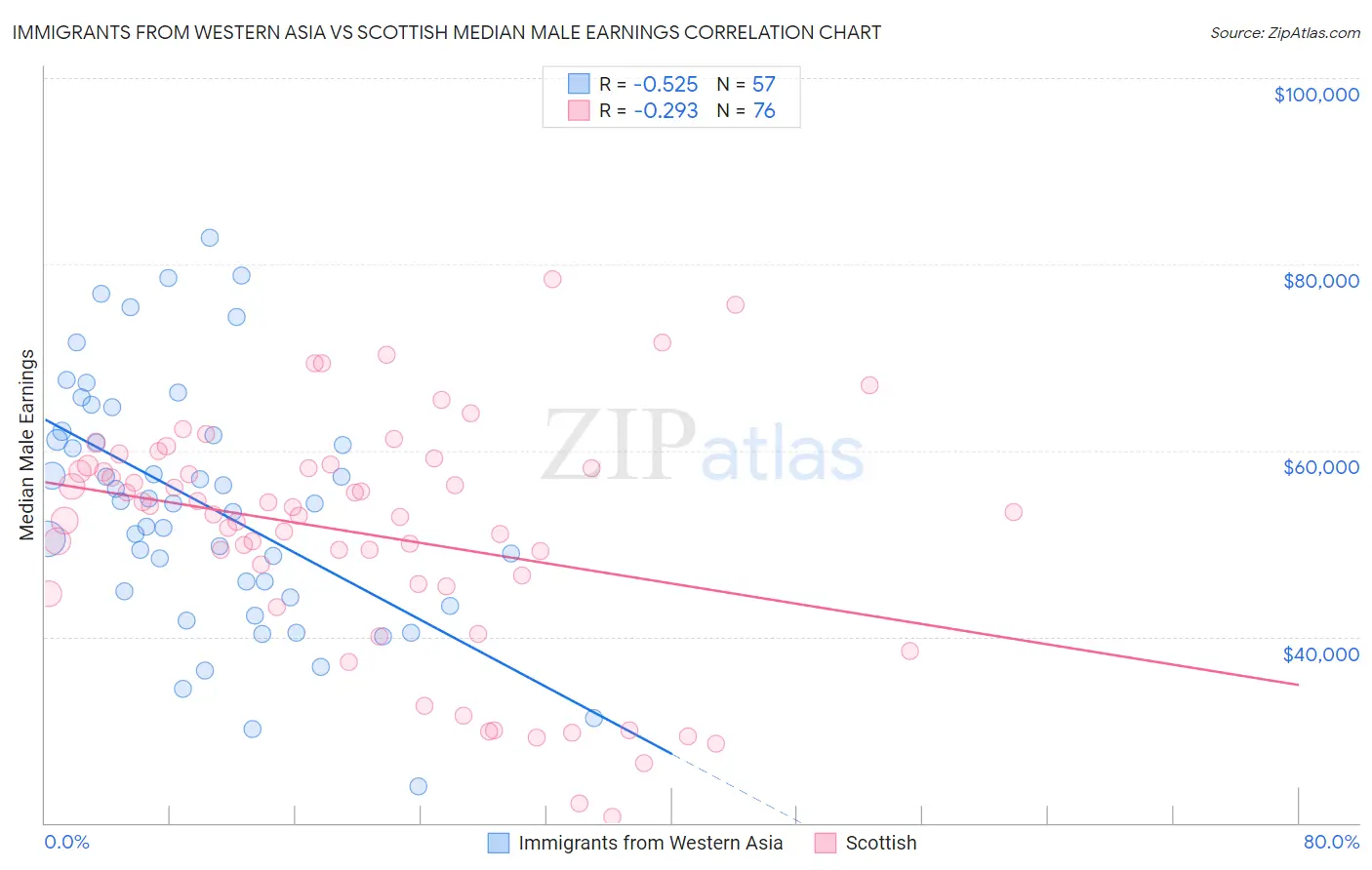 Immigrants from Western Asia vs Scottish Median Male Earnings