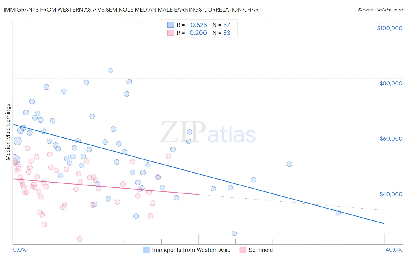 Immigrants from Western Asia vs Seminole Median Male Earnings