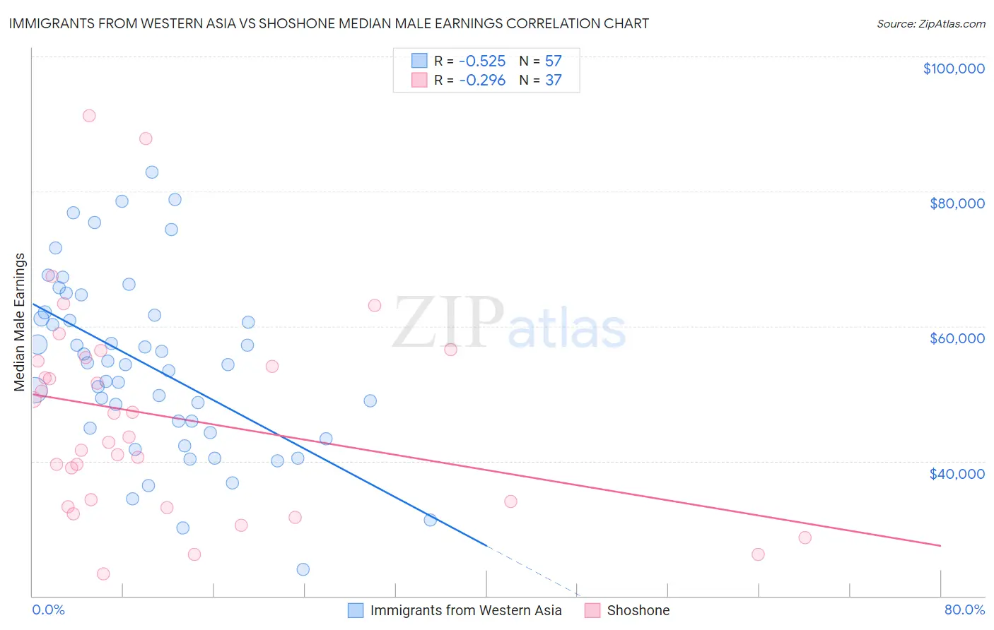 Immigrants from Western Asia vs Shoshone Median Male Earnings