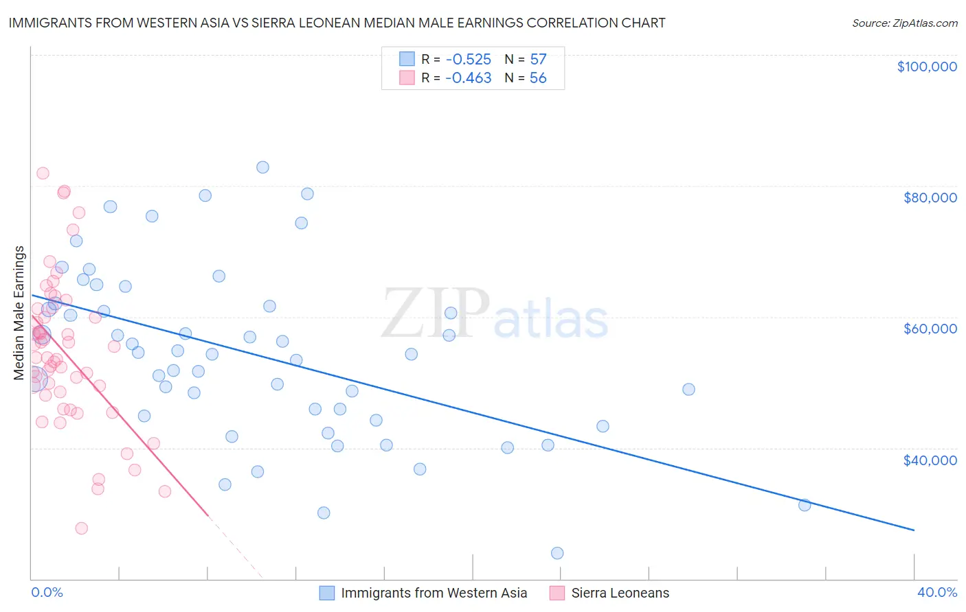 Immigrants from Western Asia vs Sierra Leonean Median Male Earnings