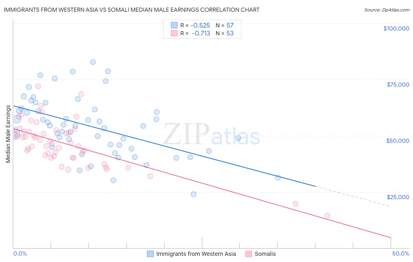 Immigrants from Western Asia vs Somali Median Male Earnings