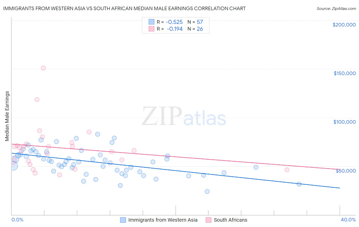 Immigrants from Western Asia vs South African Median Male Earnings