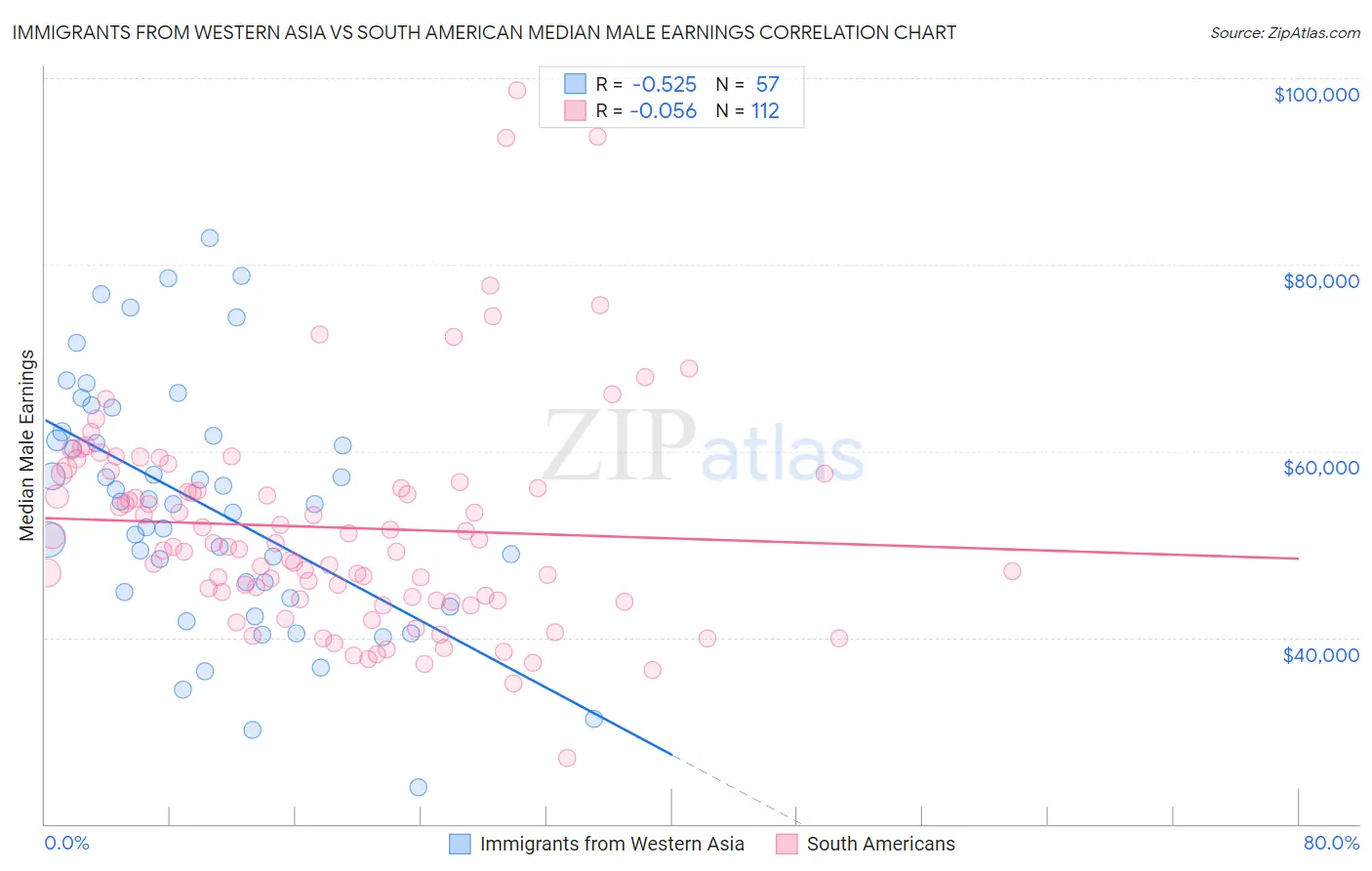 Immigrants from Western Asia vs South American Median Male Earnings