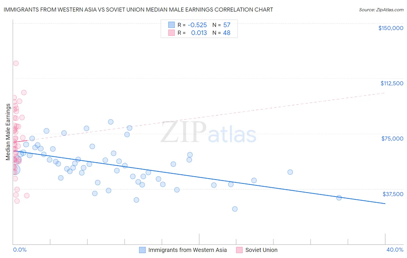 Immigrants from Western Asia vs Soviet Union Median Male Earnings