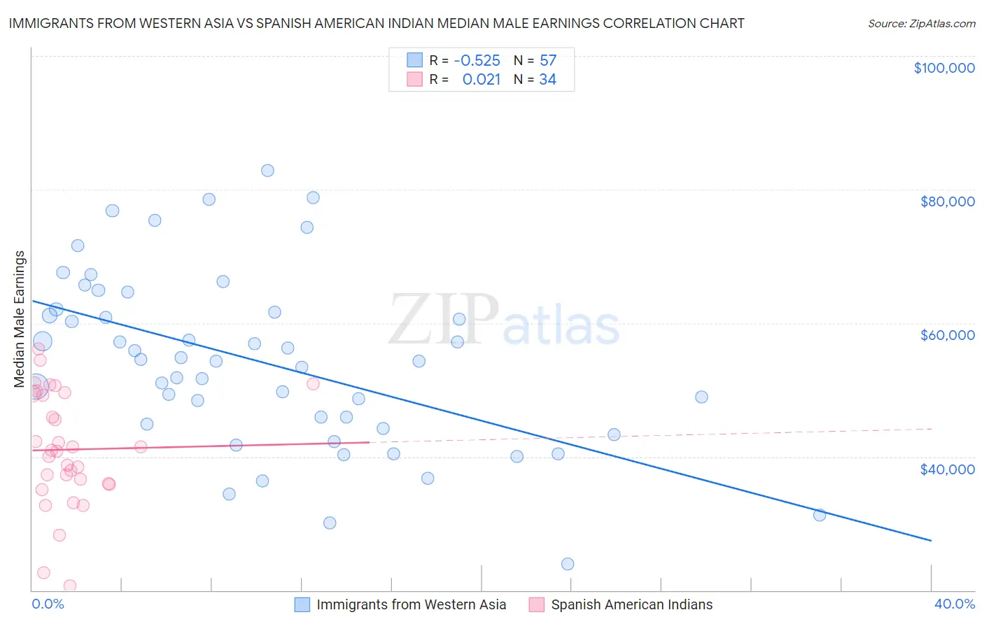 Immigrants from Western Asia vs Spanish American Indian Median Male Earnings