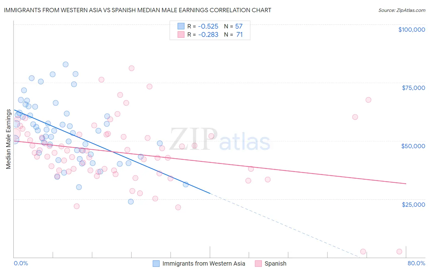 Immigrants from Western Asia vs Spanish Median Male Earnings