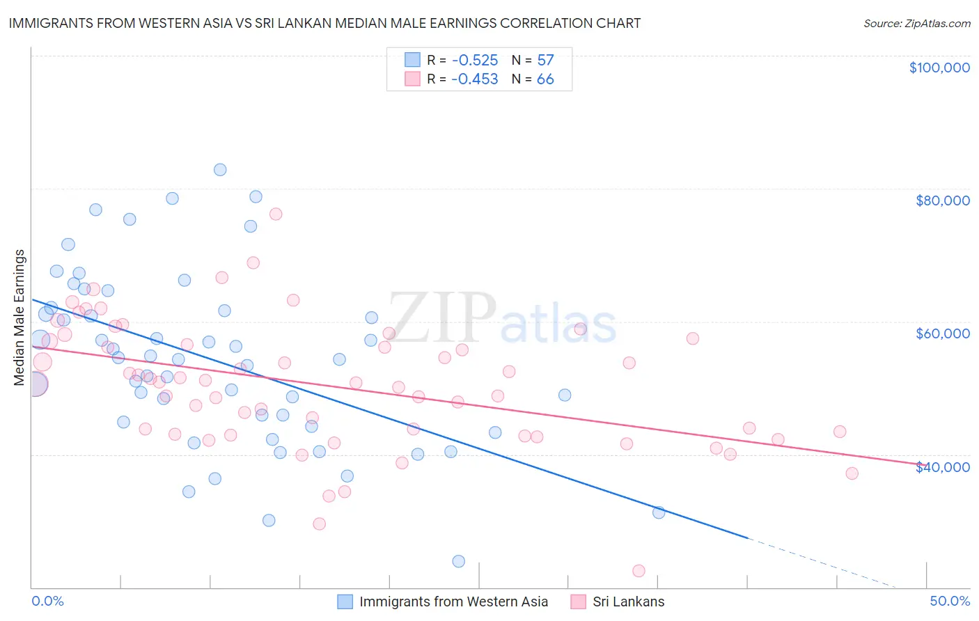 Immigrants from Western Asia vs Sri Lankan Median Male Earnings