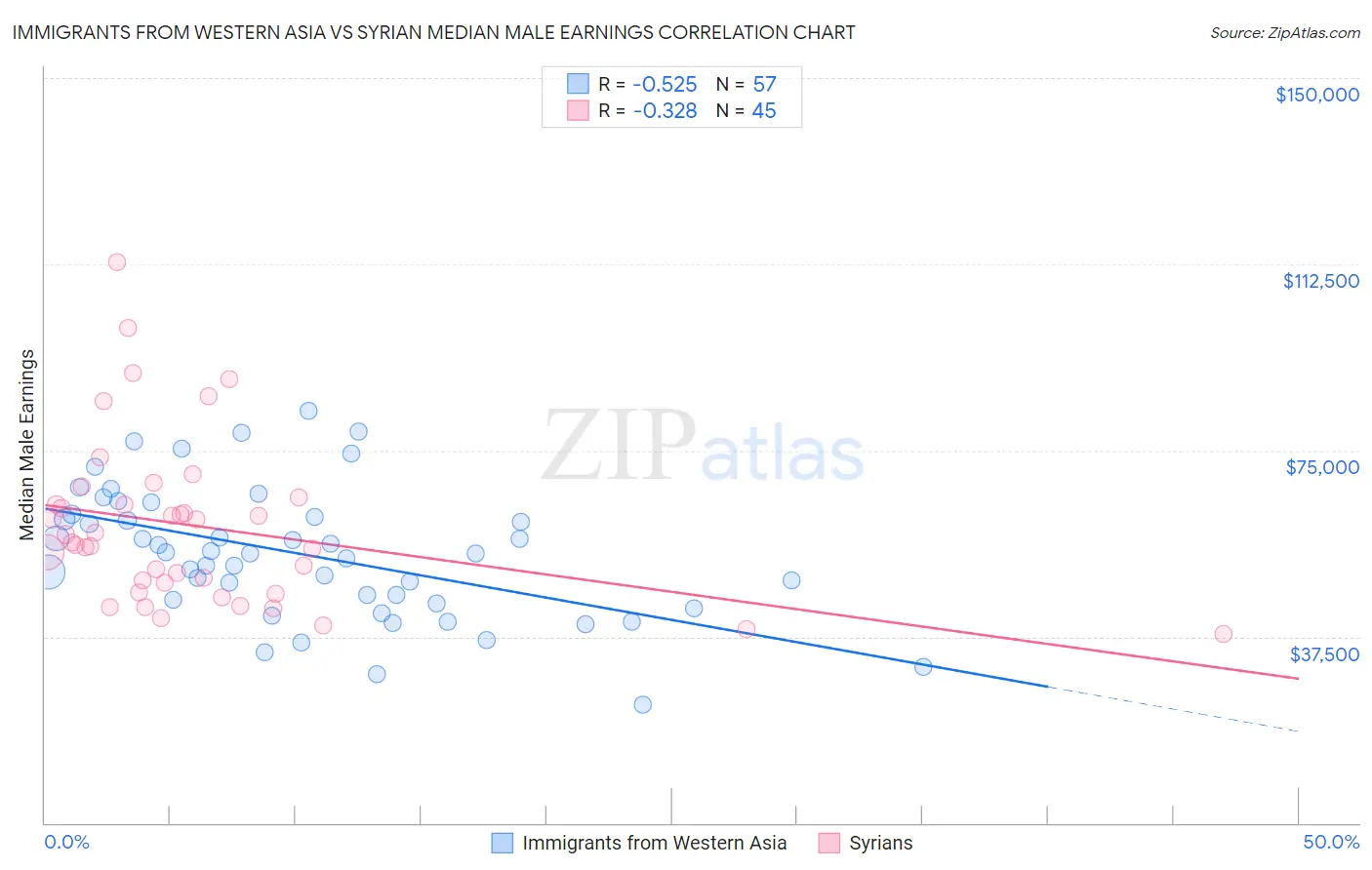 Immigrants from Western Asia vs Syrian Median Male Earnings