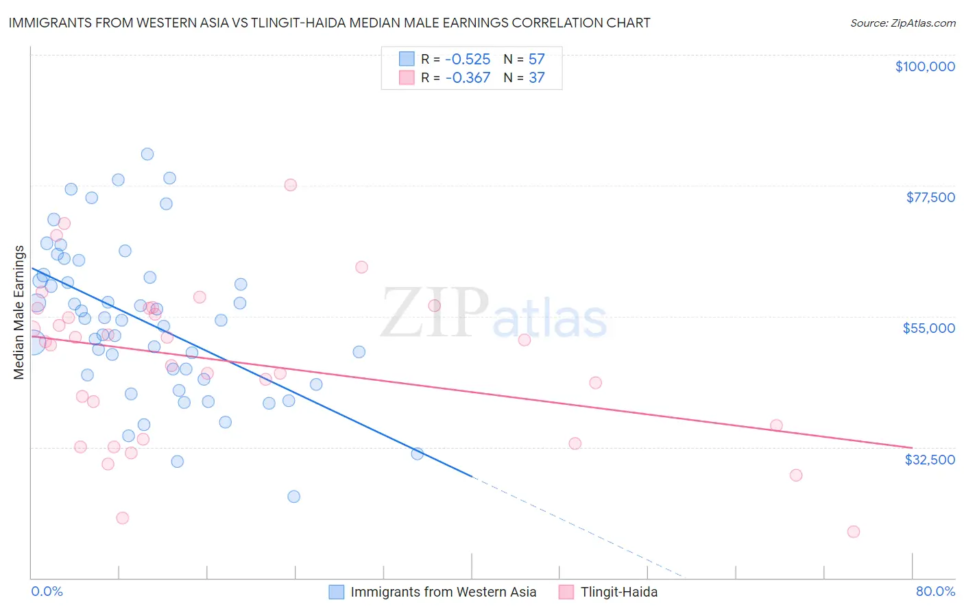 Immigrants from Western Asia vs Tlingit-Haida Median Male Earnings