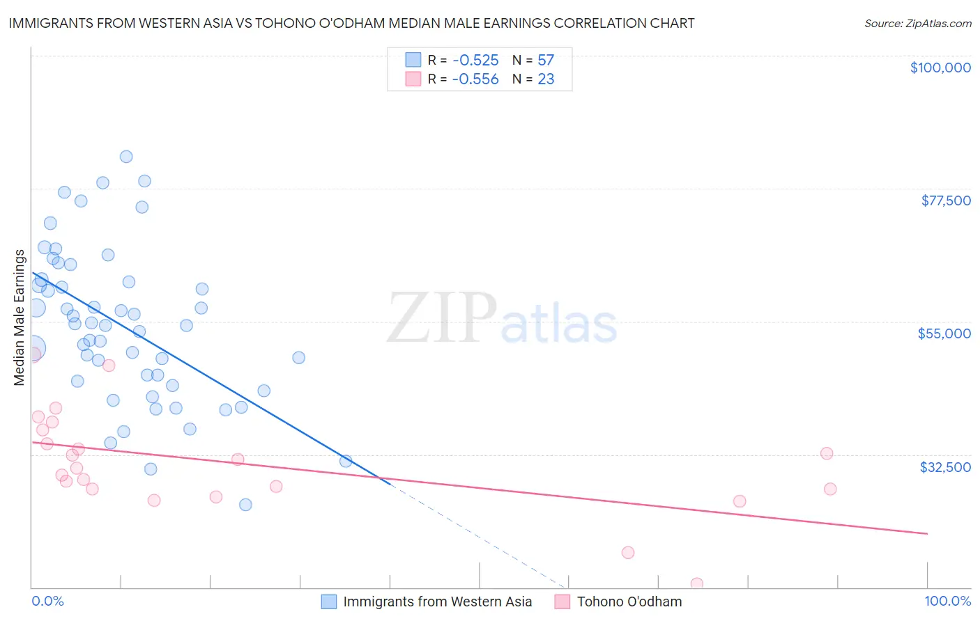 Immigrants from Western Asia vs Tohono O'odham Median Male Earnings