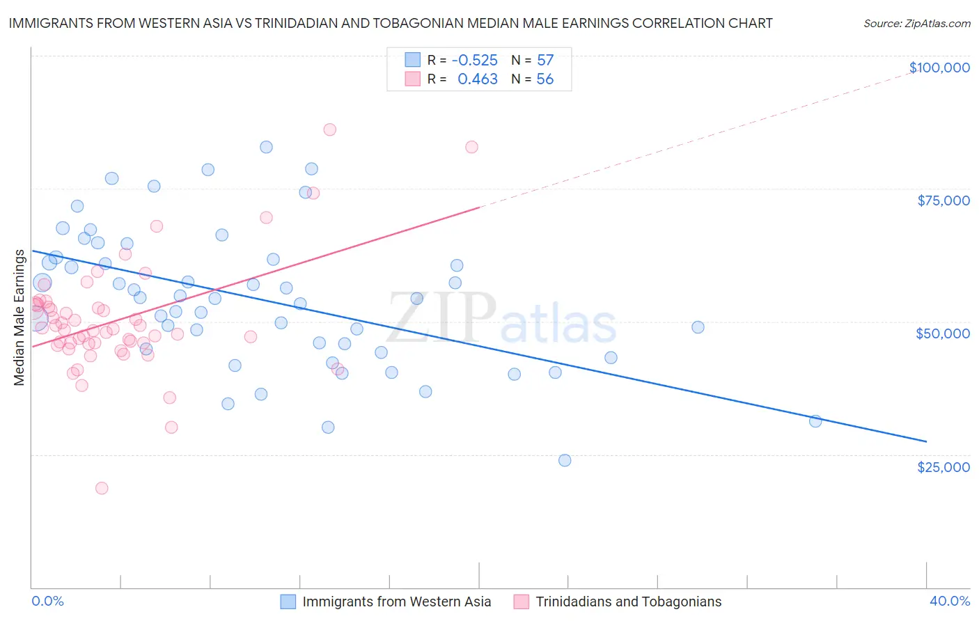 Immigrants from Western Asia vs Trinidadian and Tobagonian Median Male Earnings