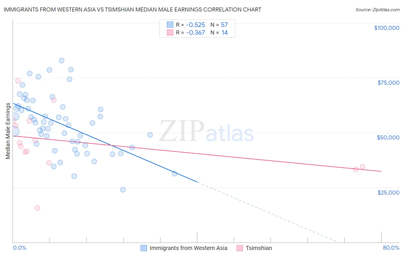 Immigrants from Western Asia vs Tsimshian Median Male Earnings