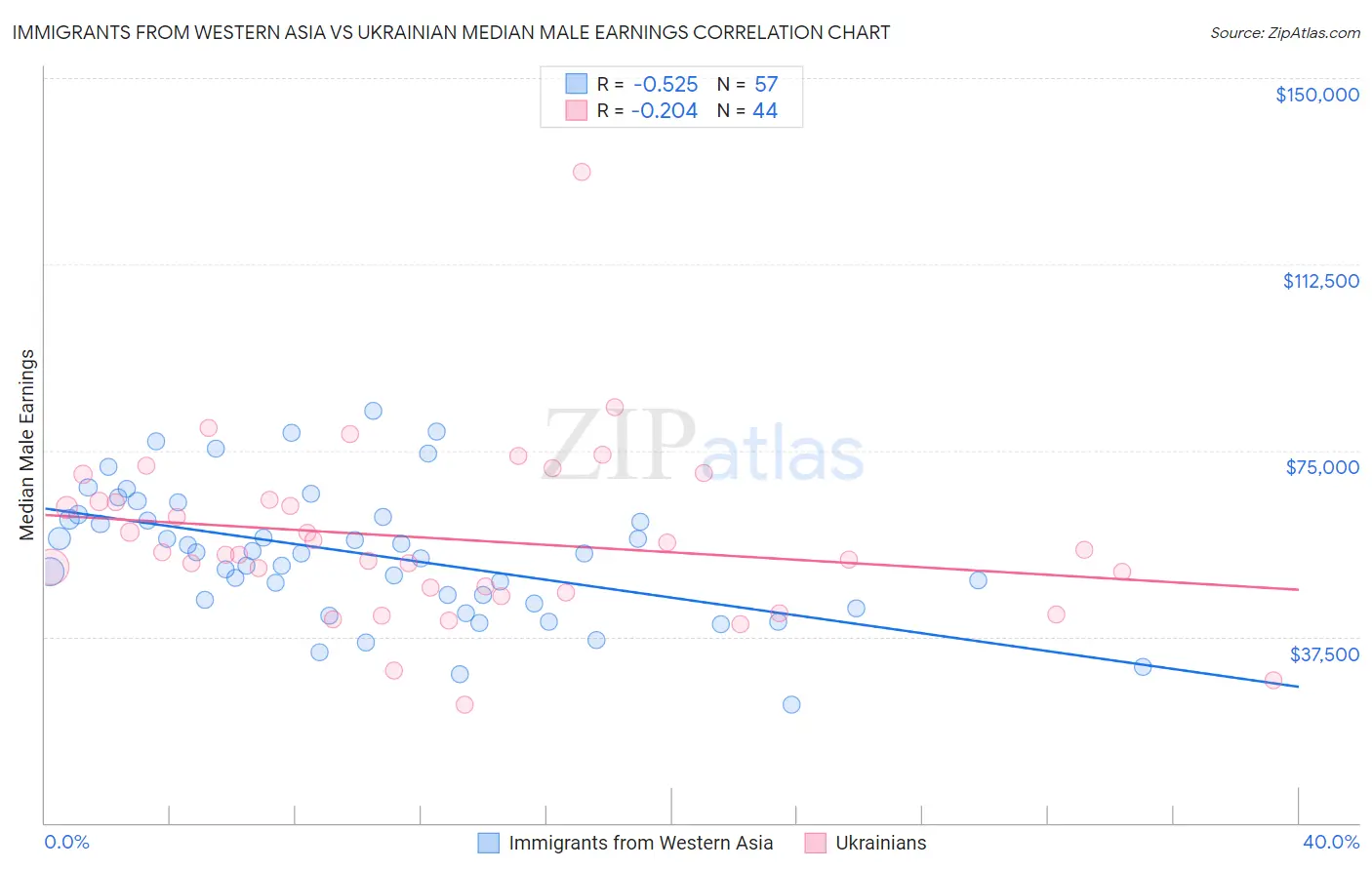 Immigrants from Western Asia vs Ukrainian Median Male Earnings