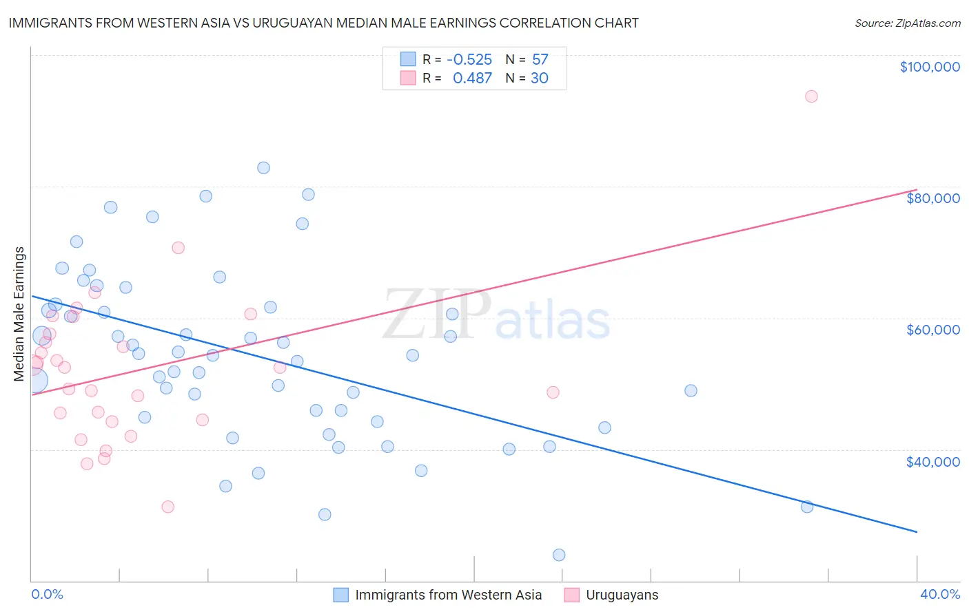Immigrants from Western Asia vs Uruguayan Median Male Earnings