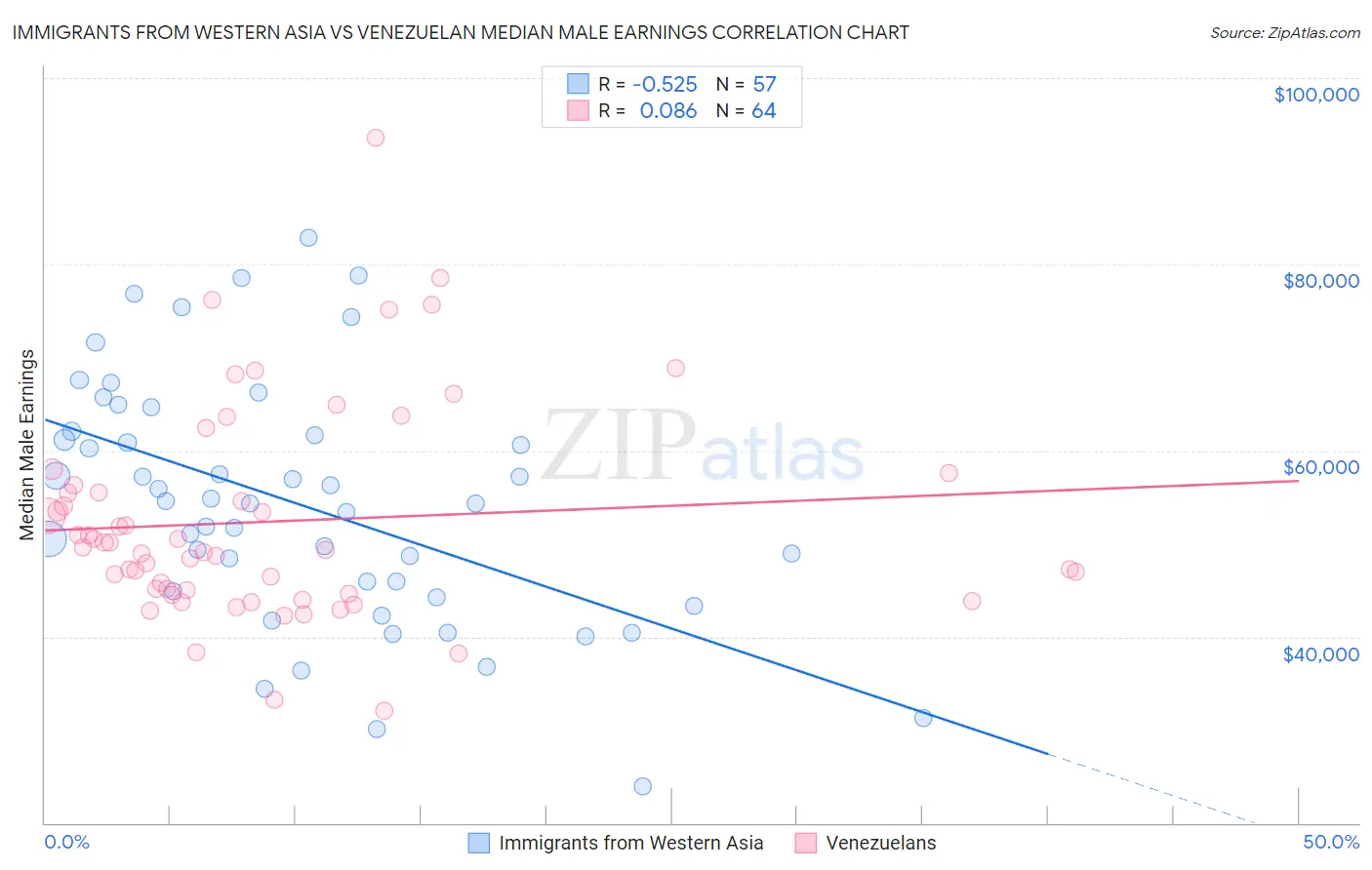 Immigrants from Western Asia vs Venezuelan Median Male Earnings