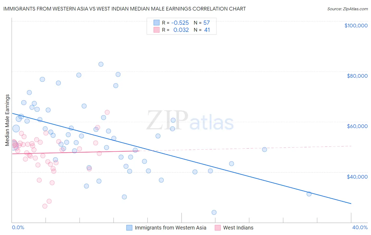 Immigrants from Western Asia vs West Indian Median Male Earnings