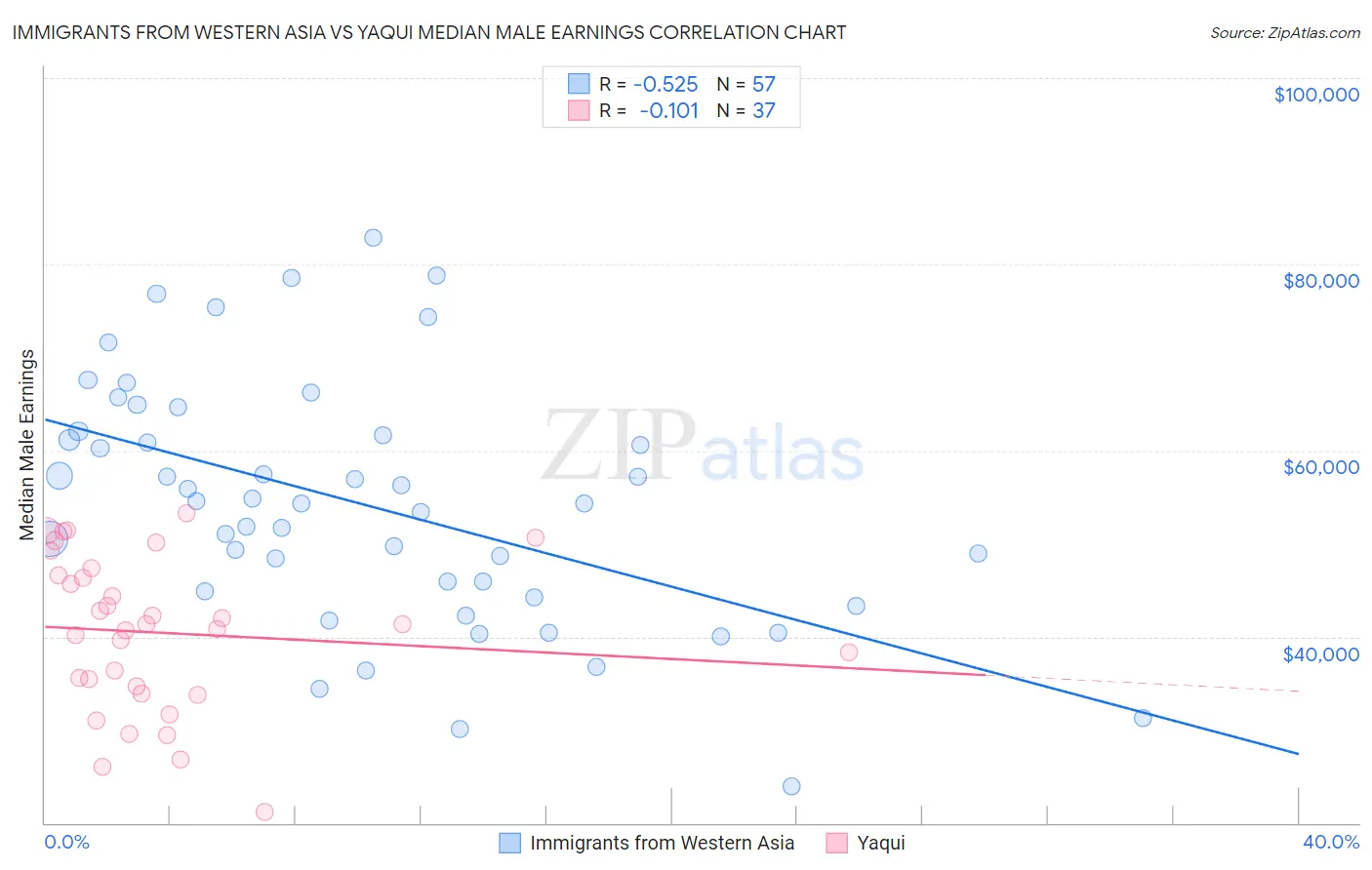 Immigrants from Western Asia vs Yaqui Median Male Earnings