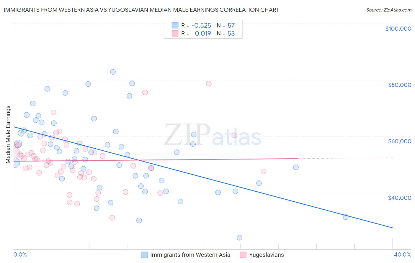Immigrants from Western Asia vs Yugoslavian Median Male Earnings