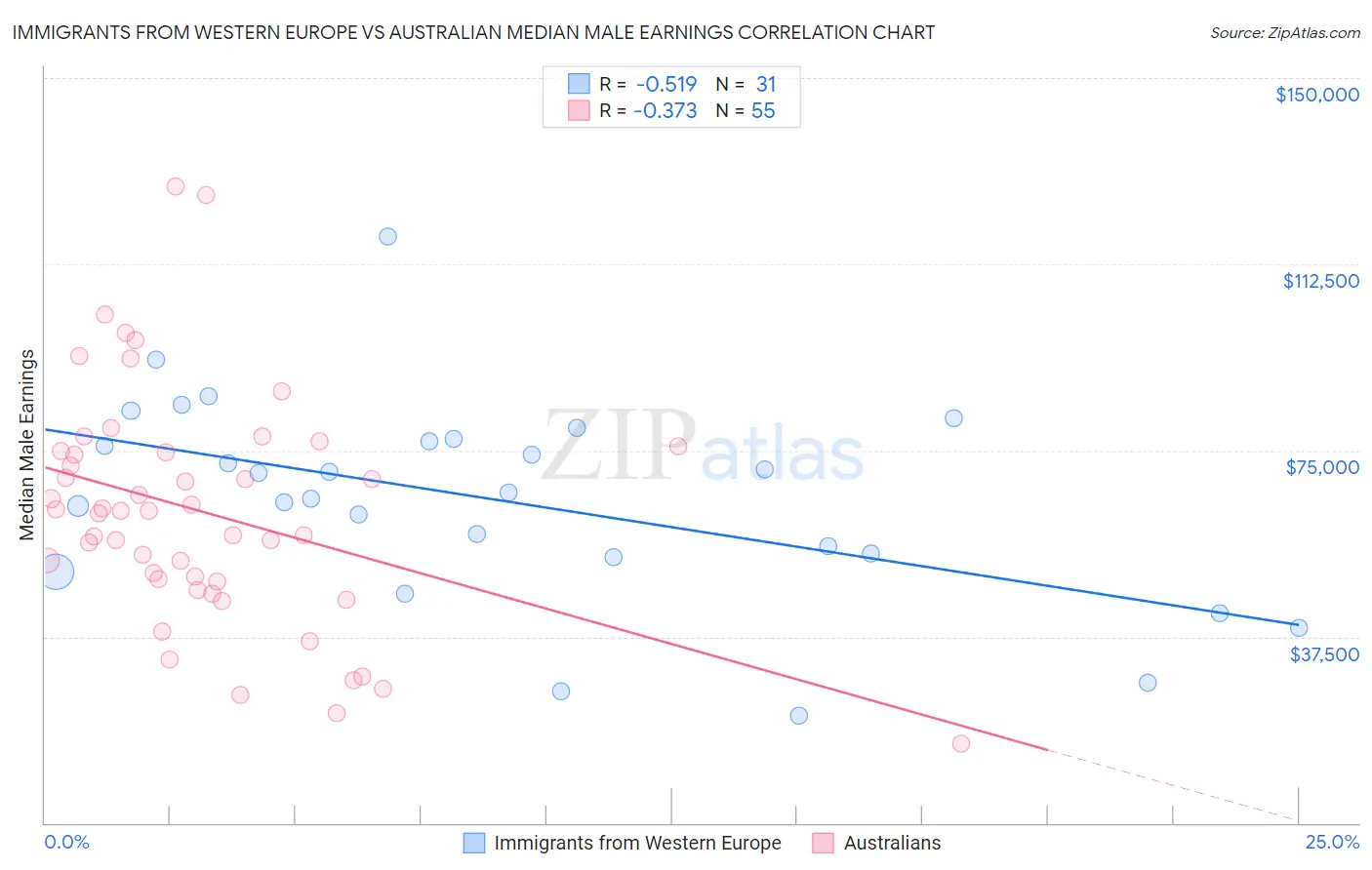 Immigrants from Western Europe vs Australian Median Male Earnings