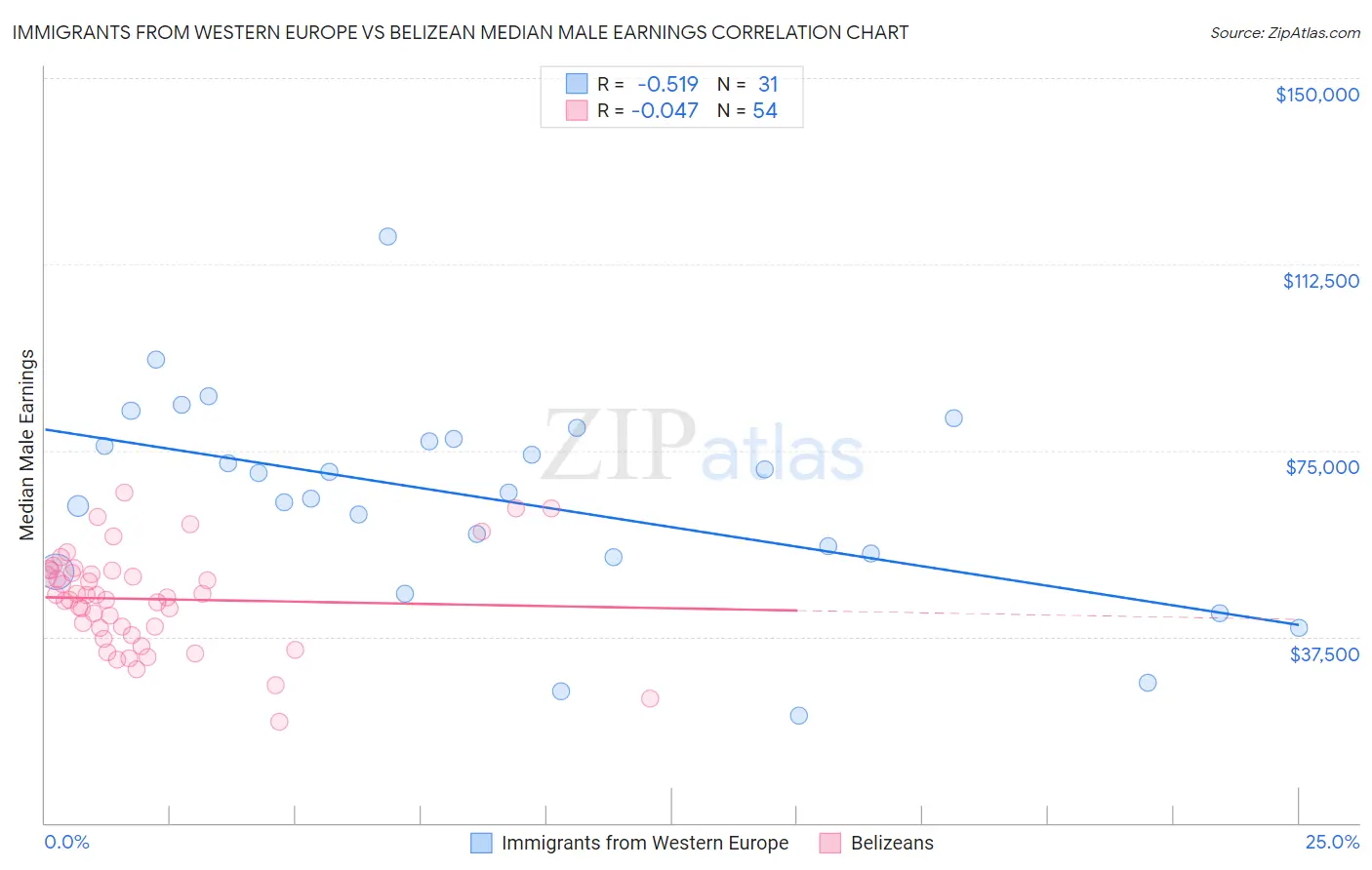 Immigrants from Western Europe vs Belizean Median Male Earnings