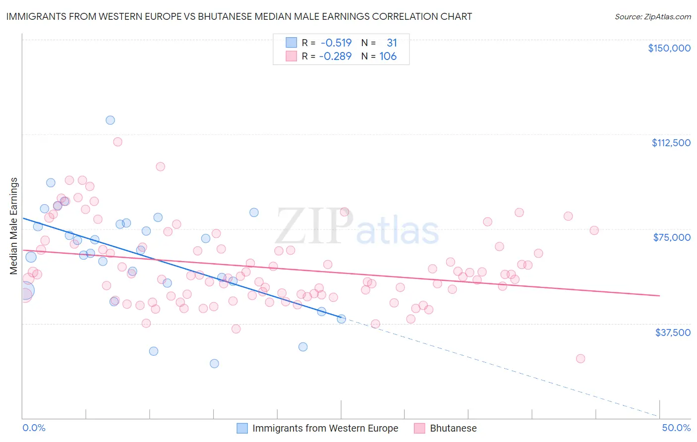 Immigrants from Western Europe vs Bhutanese Median Male Earnings