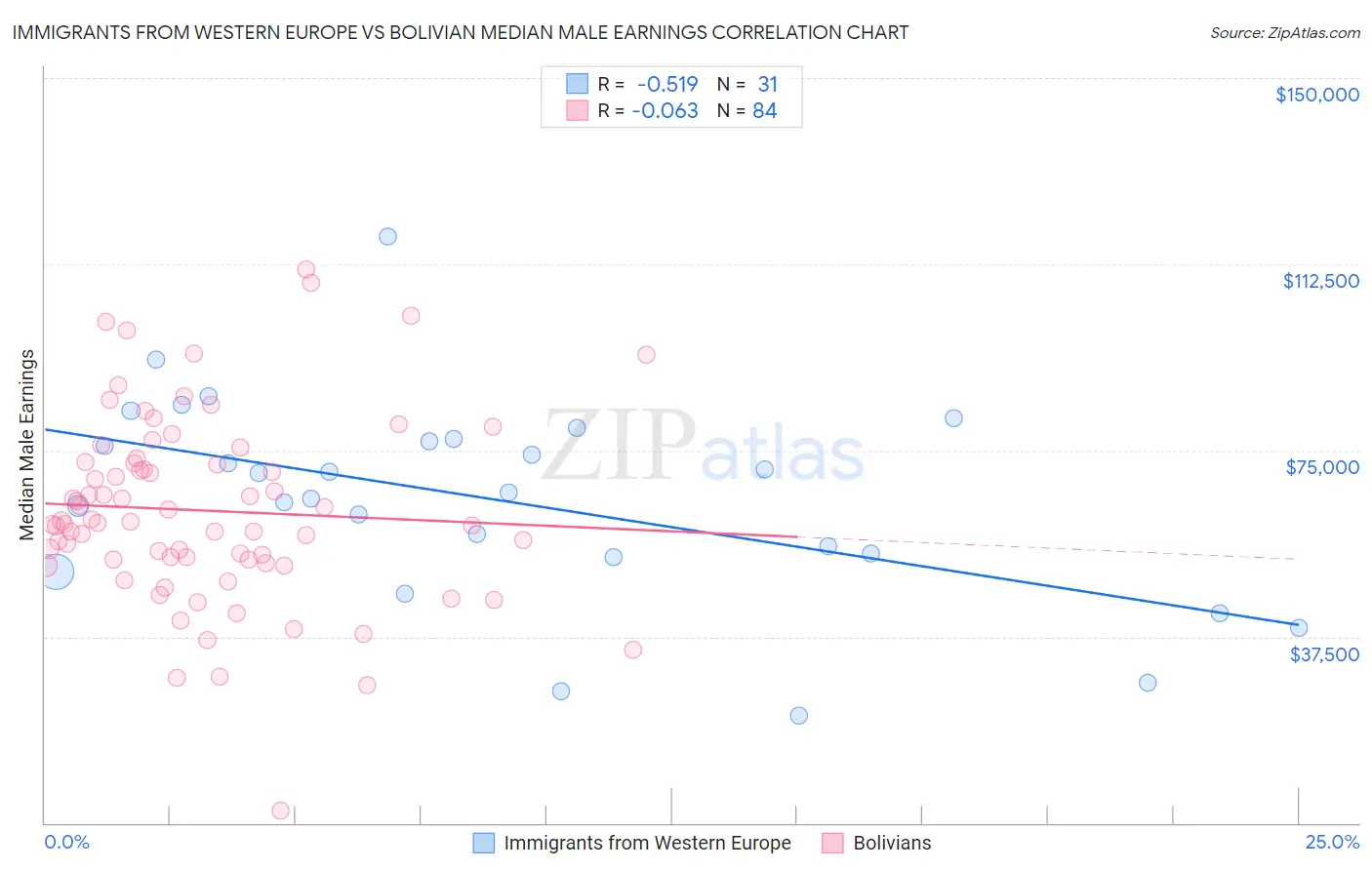 Immigrants from Western Europe vs Bolivian Median Male Earnings