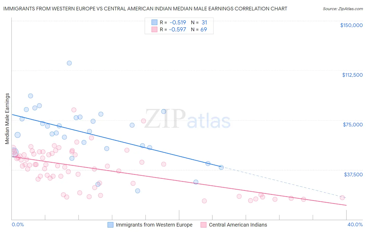 Immigrants from Western Europe vs Central American Indian Median Male Earnings