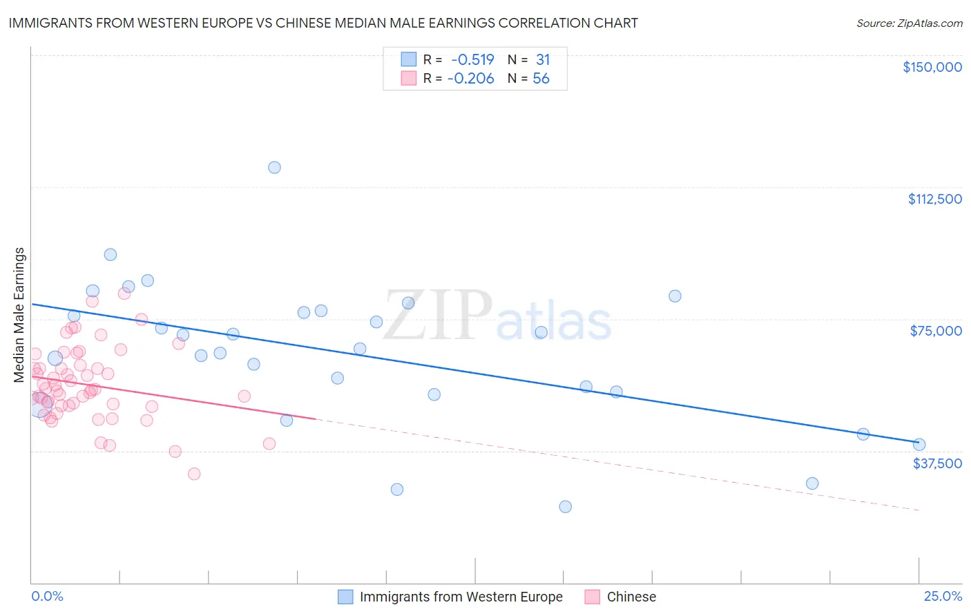 Immigrants from Western Europe vs Chinese Median Male Earnings