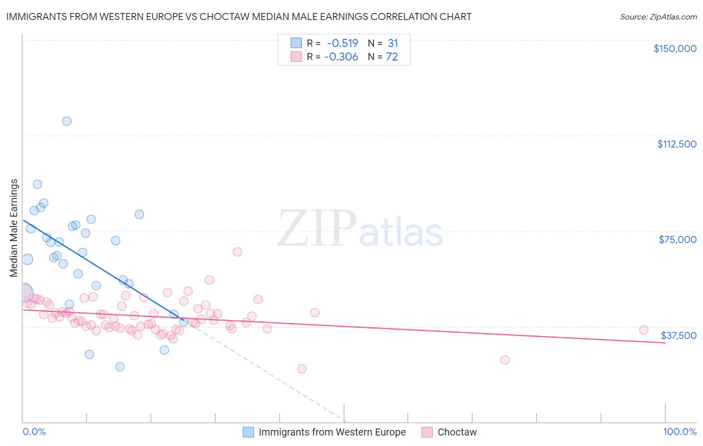 Immigrants from Western Europe vs Choctaw Median Male Earnings