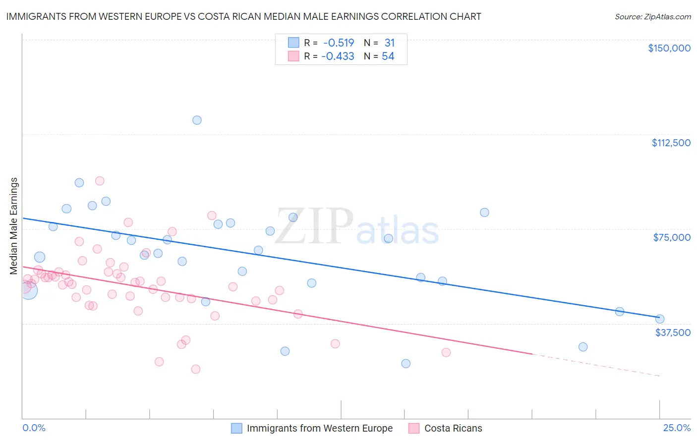 Immigrants from Western Europe vs Costa Rican Median Male Earnings