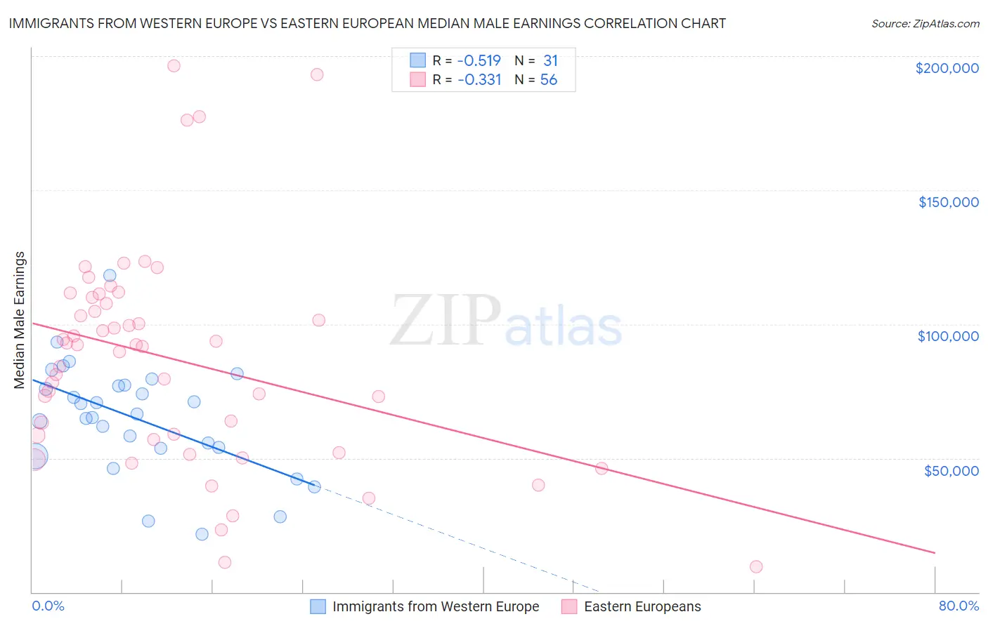 Immigrants from Western Europe vs Eastern European Median Male Earnings