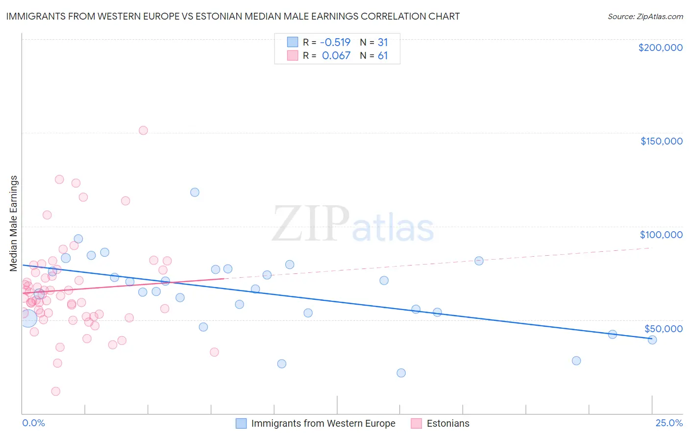 Immigrants from Western Europe vs Estonian Median Male Earnings