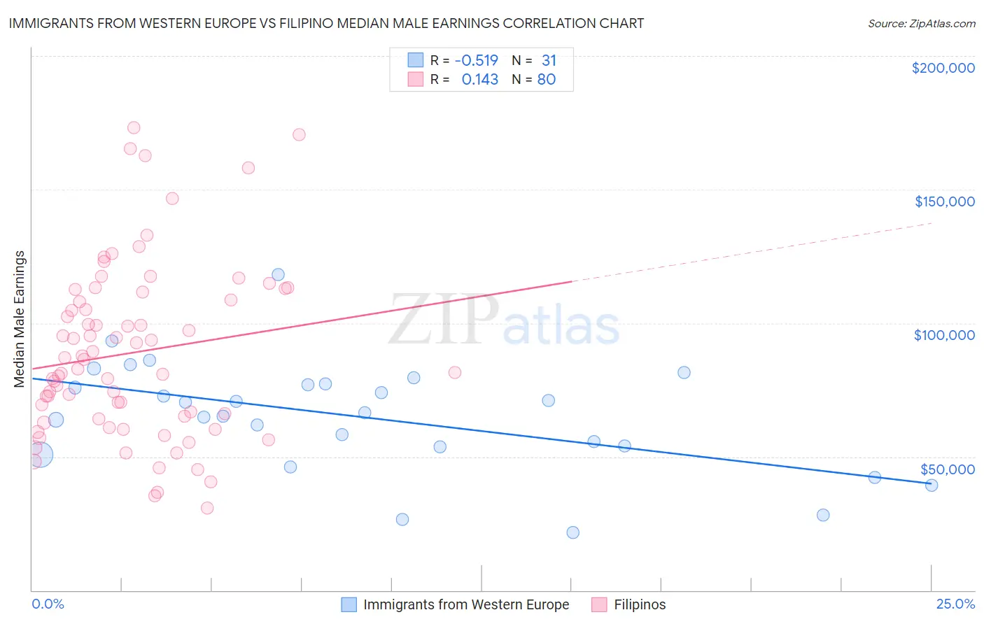 Immigrants from Western Europe vs Filipino Median Male Earnings