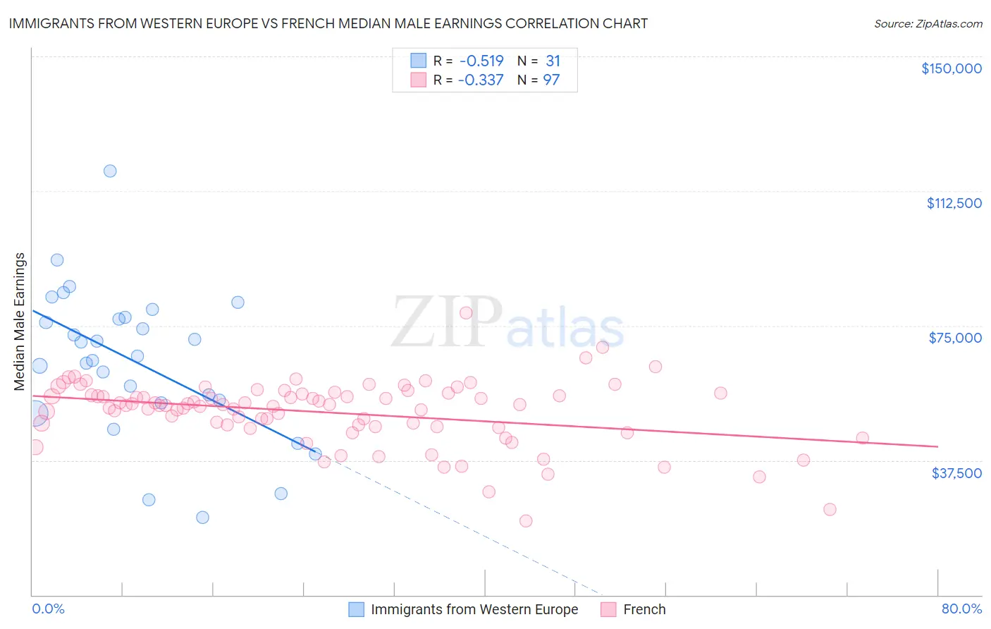 Immigrants from Western Europe vs French Median Male Earnings