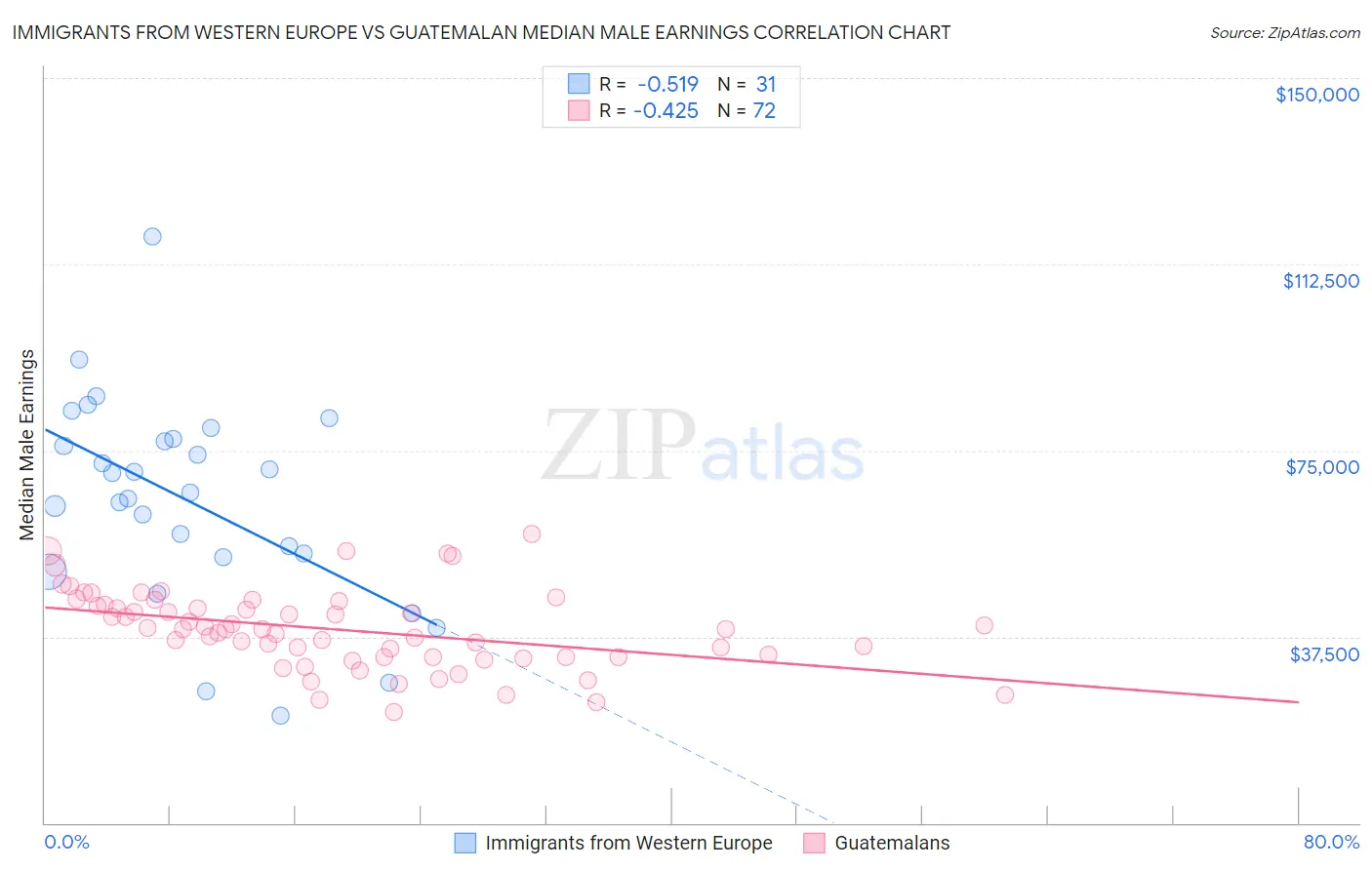 Immigrants from Western Europe vs Guatemalan Median Male Earnings