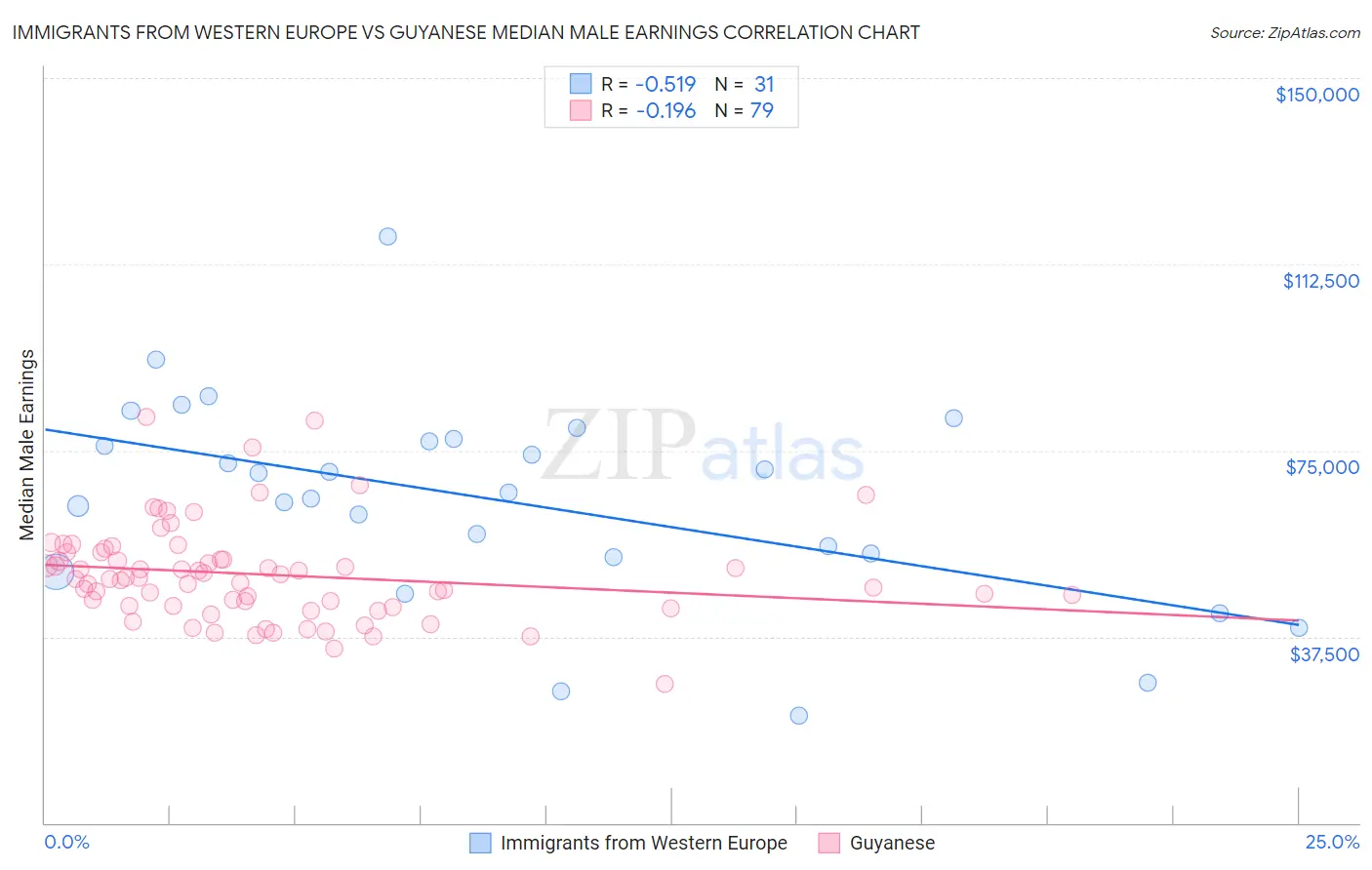 Immigrants from Western Europe vs Guyanese Median Male Earnings