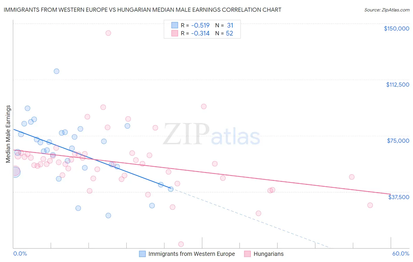 Immigrants from Western Europe vs Hungarian Median Male Earnings