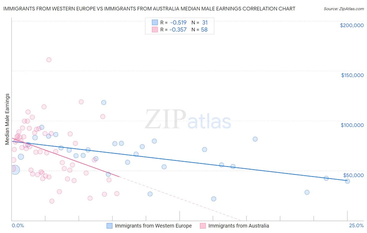 Immigrants from Western Europe vs Immigrants from Australia Median Male Earnings