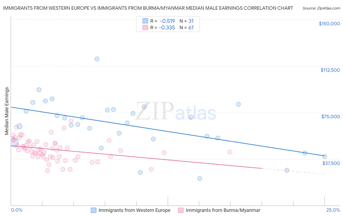 Immigrants from Western Europe vs Immigrants from Burma/Myanmar Median Male Earnings