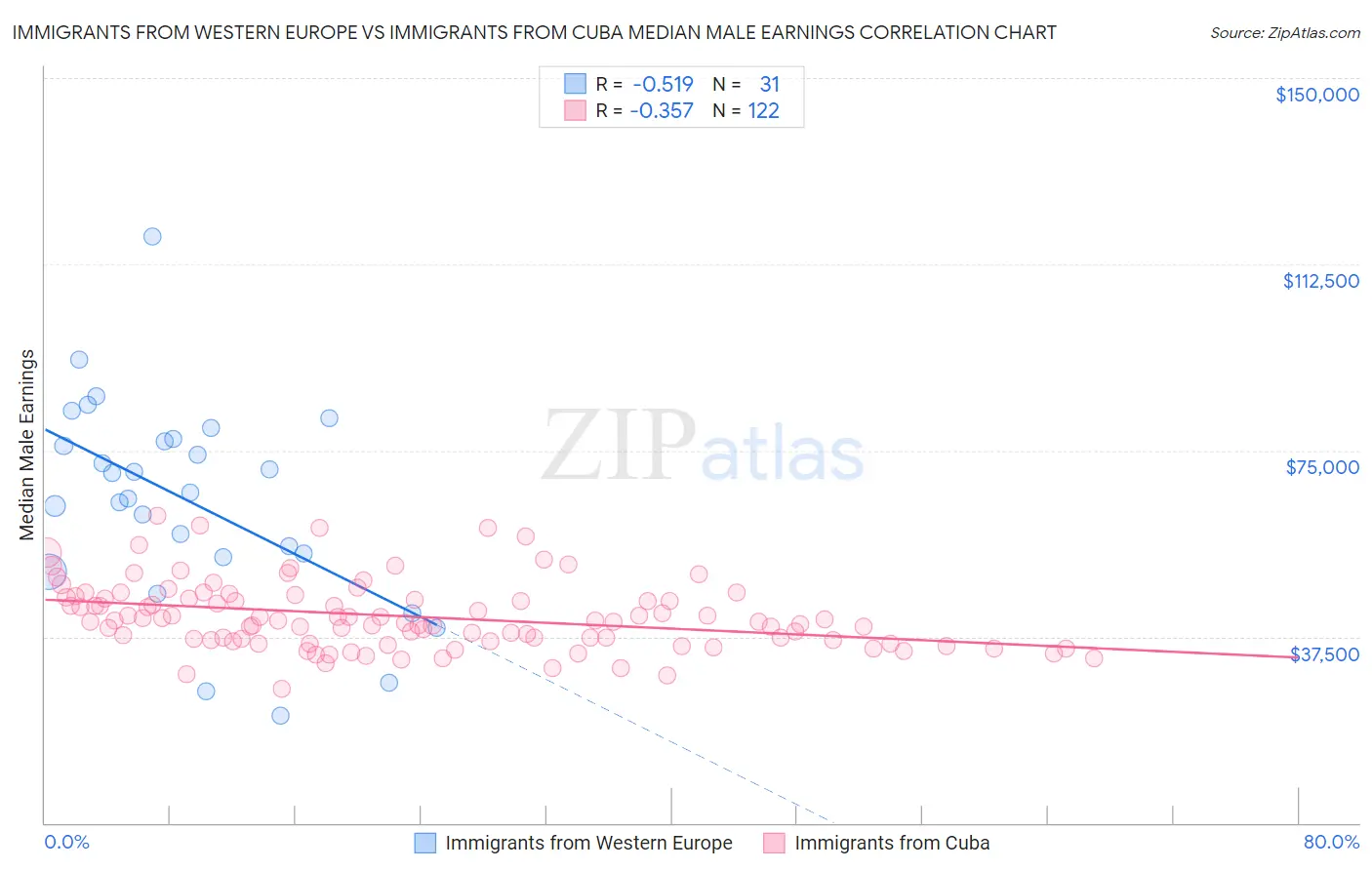 Immigrants from Western Europe vs Immigrants from Cuba Median Male Earnings