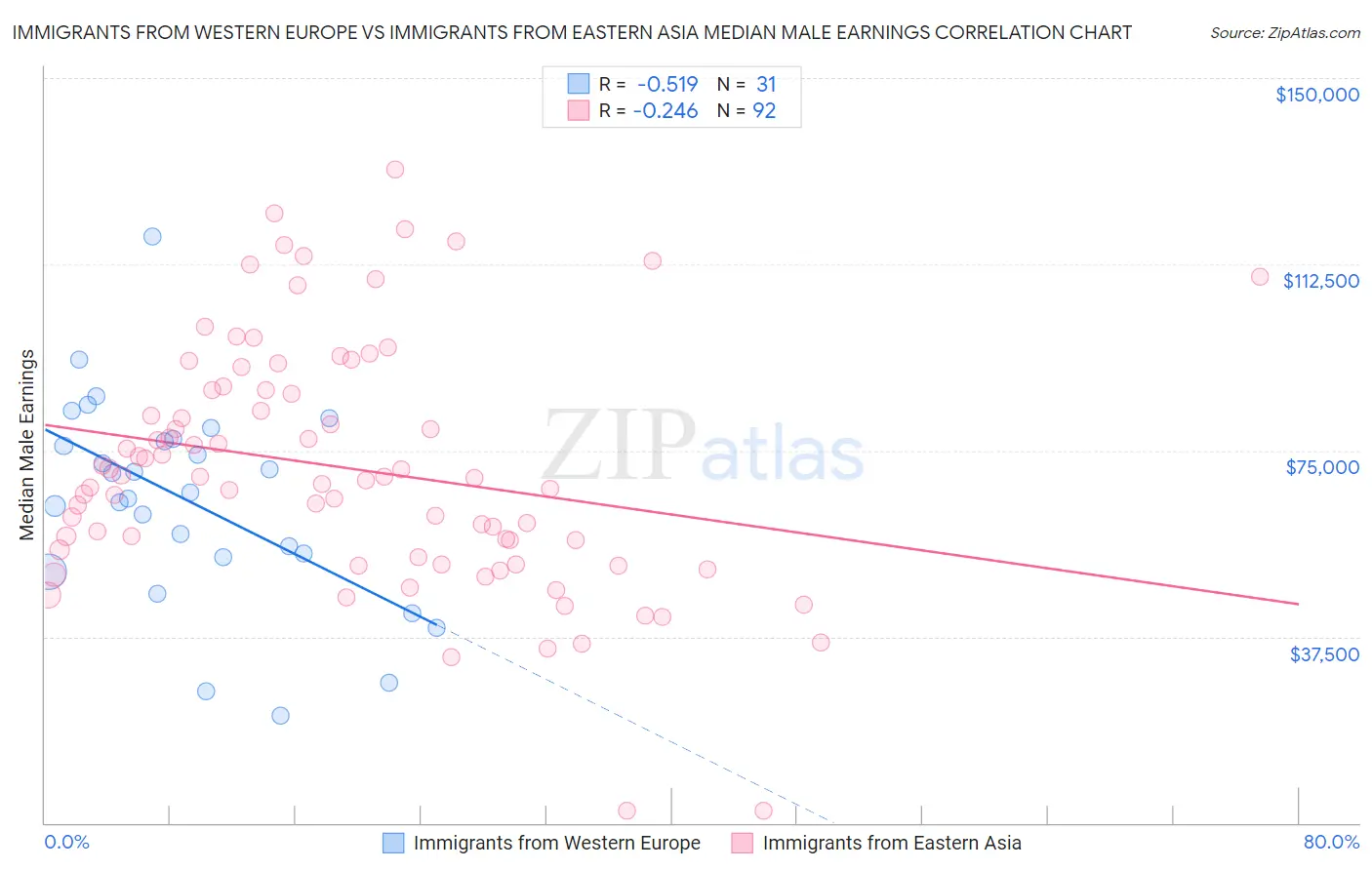 Immigrants from Western Europe vs Immigrants from Eastern Asia Median Male Earnings