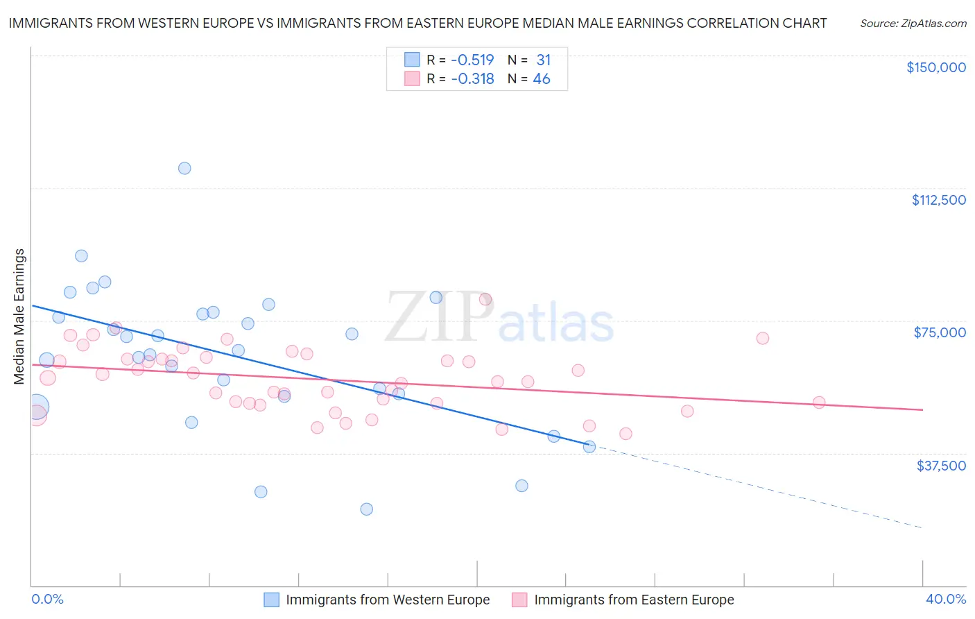 Immigrants from Western Europe vs Immigrants from Eastern Europe Median Male Earnings