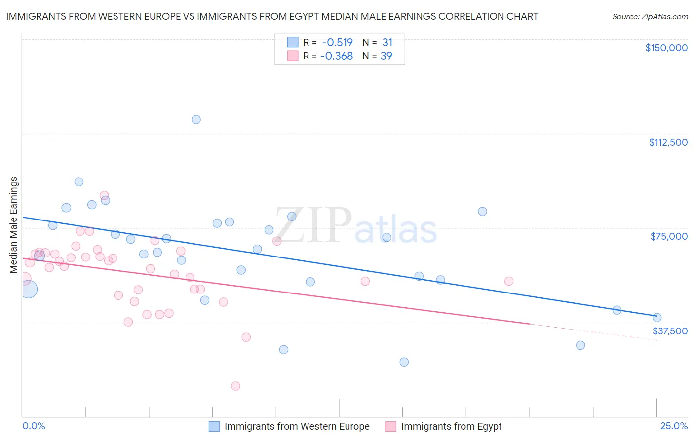 Immigrants from Western Europe vs Immigrants from Egypt Median Male Earnings