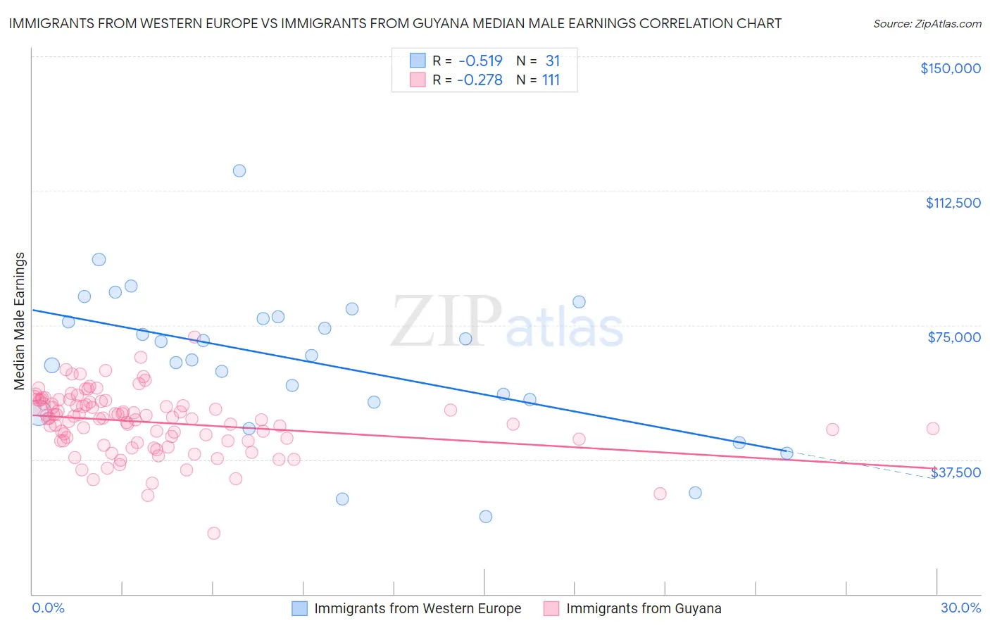 Immigrants from Western Europe vs Immigrants from Guyana Median Male Earnings