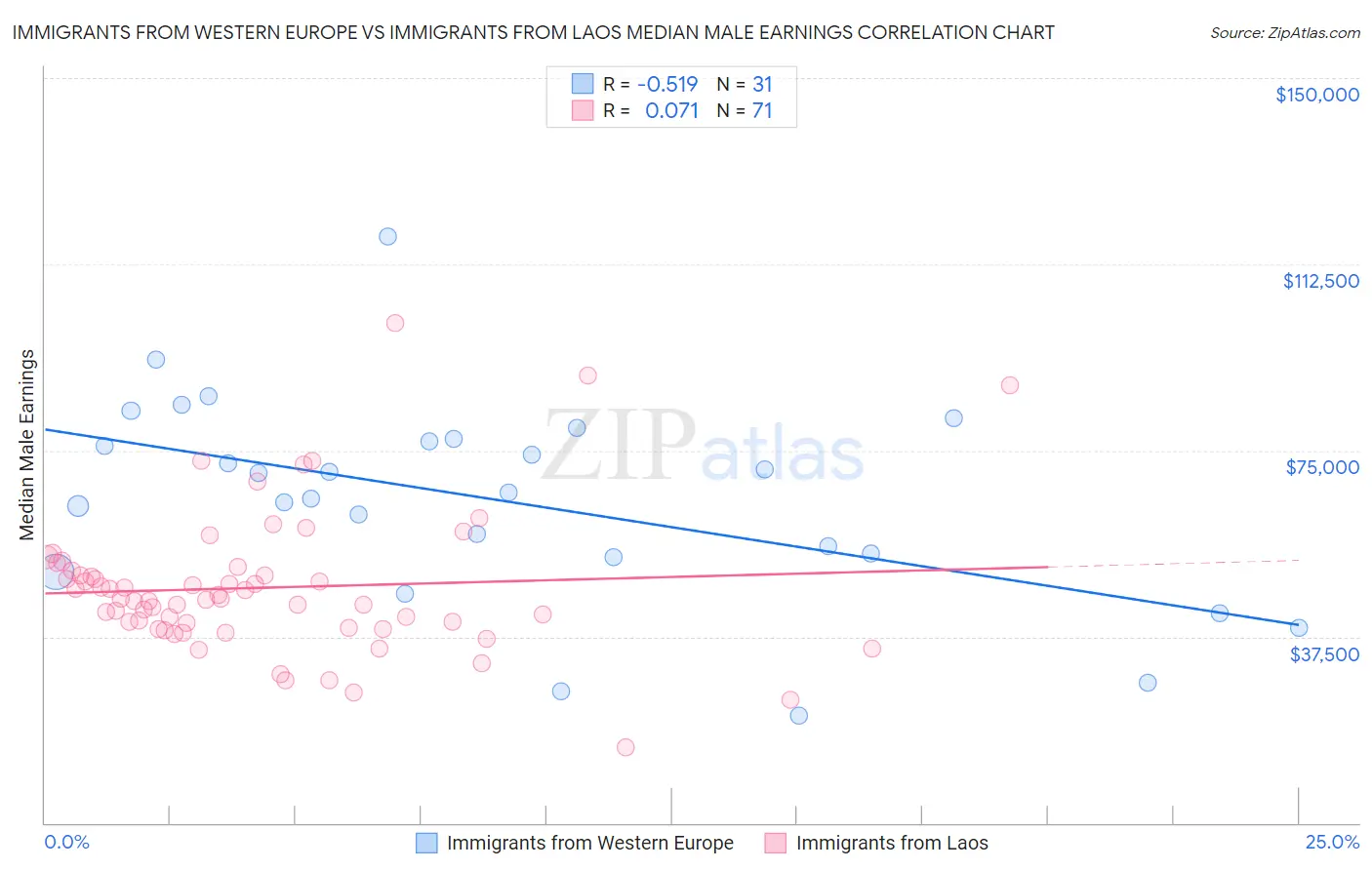 Immigrants from Western Europe vs Immigrants from Laos Median Male Earnings