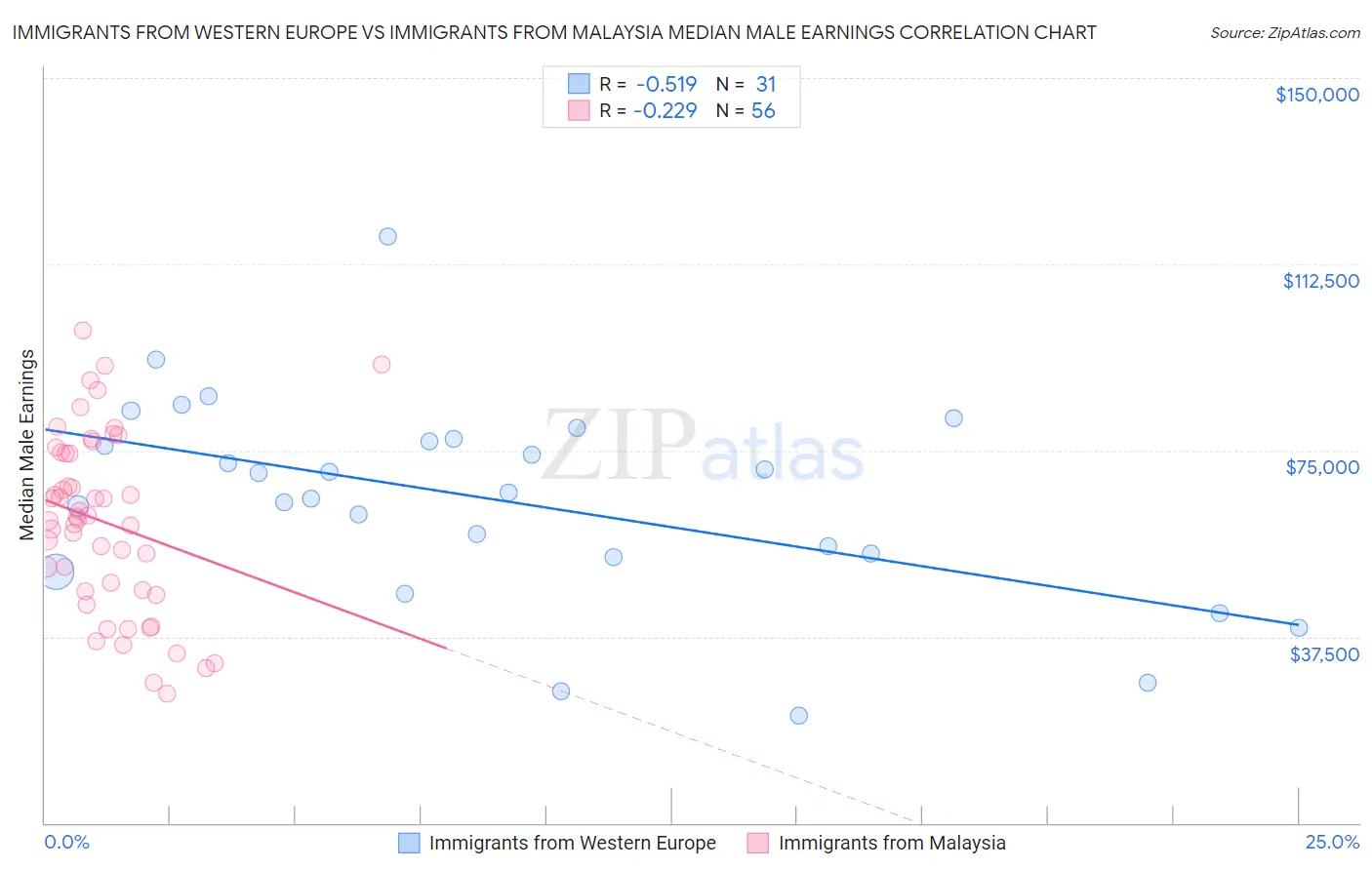 Immigrants from Western Europe vs Immigrants from Malaysia Median Male Earnings